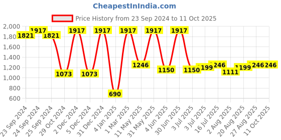 myntra.com Moraze Set of 12 Nail Polish moraze Price History Graph from 23 Sep 2024 to 10 Oct 2025