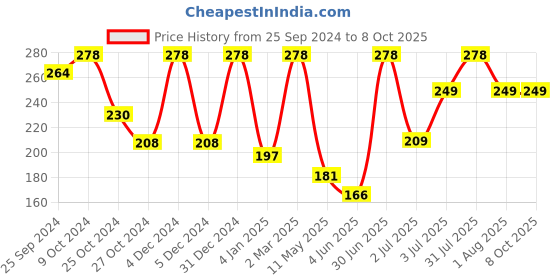myntra.com Moraze Set of 2 Glossy Nail Paints - Netflix, Coral Saga - 10 ML (5 ML Each) moraze Price History Graph from 25 Sep 2024 to 8 Oct 2025