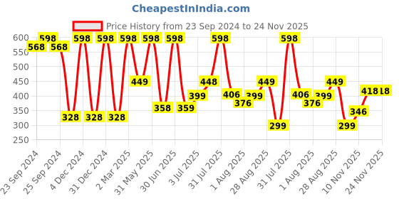 myntra.com Moraze Set of 2 Sparkling Silver Nude & Cocoa Nude Nail Polish moraze Price History Graph from 23 Sep 2024 to 23 Nov 2025