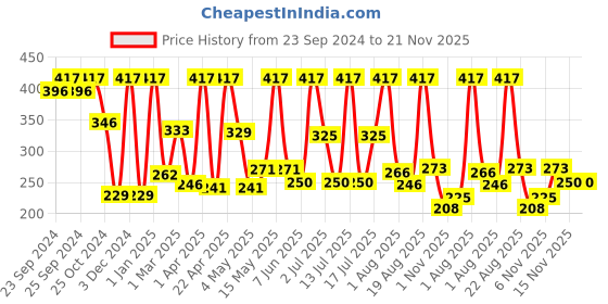 myntra.com Moraze Set Of 3 Long Stay Glossy  Nail Polishes-5ml Each moraze Price History Graph from 23 Sep 2024 to 21 Nov 2025