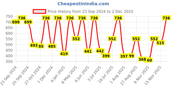 myntra.com Moraze Set Of 3 Nail Polish moraze Price History Graph from 23 Sep 2024 to 30 Nov 2025