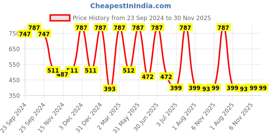 myntra.com Moraze Set of 3 Nail Polish + Kajal & Nail Polish Remover moraze Price History Graph from 23 Sep 2024 to 30 Nov 2025