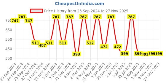 myntra.com Moraze Set of 3 Nail Polish + Kajal & Nail Polish Remover moraze Price History Graph from 23 Sep 2024 to 26 Nov 2025