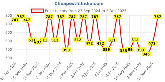 myntra.com Moraze Set of 3 Nail Polish + Kajal & Nail Polish Remover moraze Price History Graph from 23 Sep 2024 to 2 Dec 2025