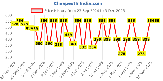 myntra.com Moraze Set Of 4 Long Stay Glossy Nail Polishes-5ml Each moraze Price History Graph from 23 Sep 2024 to 3 Dec 2025