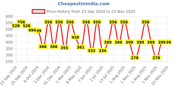 myntra.com Moraze Set Of 4 Long Stay Nail Polishes-5ml Each moraze Price History Graph from 23 Sep 2024 to 22 Nov 2025