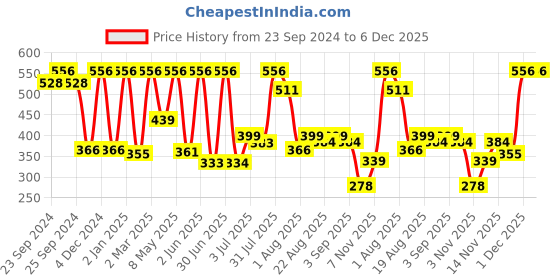 myntra.com Moraze Set of 4 Neon Nail Polish moraze Price History Graph from 23 Sep 2024 to 6 Dec 2025