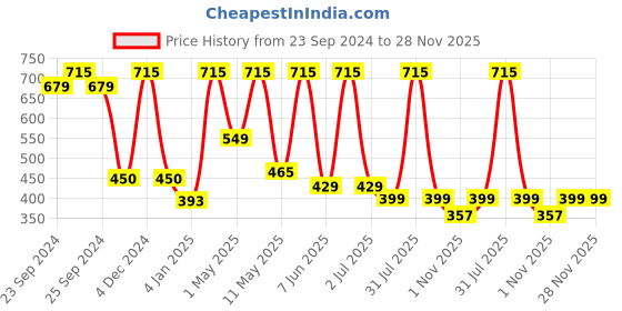 myntra.com Moraze Set of 4 Neon Nail Polish with 1 Top Coat moraze Price History Graph from 23 Sep 2024 to 27 Nov 2025