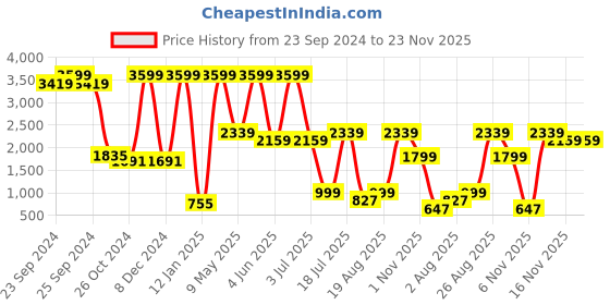 myntra.com Moraze Set Of 6 Eye & Face Makeup Brushes moraze Price History Graph from 23 Sep 2024 to 22 Nov 2025