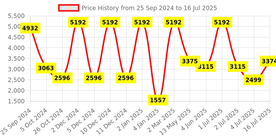 myntra.com Moraze Set Of 8 Matte Magic Liquid Lipsticks moraze Price History Graph from 25 Sep 2024 to 4 Jul 2025