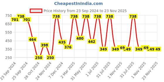 myntra.com Moraze Set of Bronzer Brush & Nail Paint 5 ml - Bratty Bratty moraze Price History Graph from 23 Sep 2024 to 22 Nov 2025