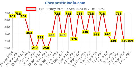 myntra.com Moraze Set of Bronzer Brush & Nail Paint 5 ml - Chitty Chitty moraze Price History Graph from 23 Sep 2024 to 7 Oct 2025