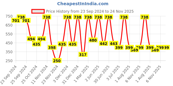 myntra.com Moraze Set of Bronzer Brush & Nail Paint - Sun moraze Price History Graph from 23 Sep 2024 to 23 Nov 2025