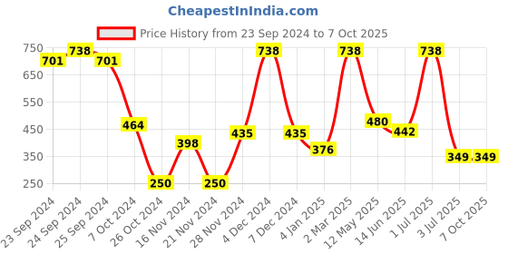 myntra.com Moraze Set of Double Ended Brush & Nail Paint 5 ml - Aquamarine moraze Price History Graph from 23 Sep 2024 to 7 Oct 2025