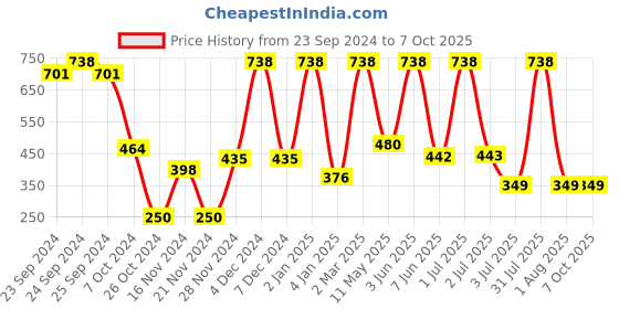 myntra.com Moraze Set of Double Ended Brush & Nail Paint 5 ml - Forest Forest moraze Price History Graph from 23 Sep 2024 to 7 Oct 2025