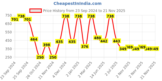 myntra.com Moraze Set of Double Ended Brush & Nail Paint 5 ml - Ibiza Sunset moraze Price History Graph from 23 Sep 2024 to 21 Nov 2025