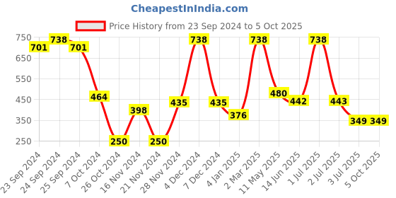 myntra.com Moraze Set of Double Ended Brush & Nail Paint 5 ml - Inbox moraze Price History Graph from 23 Sep 2024 to 5 Oct 2025