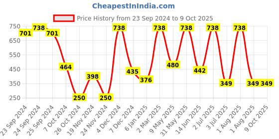 myntra.com Moraze Set of Double Ended Brush & Nail Paint 5 ml - Netflix moraze Price History Graph from 23 Sep 2024 to 9 Oct 2025