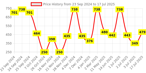 myntra.com Moraze Set of Double Ended Brush & Nail Paint 5 ml - Snappy Snappy moraze Price History Graph from 23 Sep 2024 to 17 Jul 2025