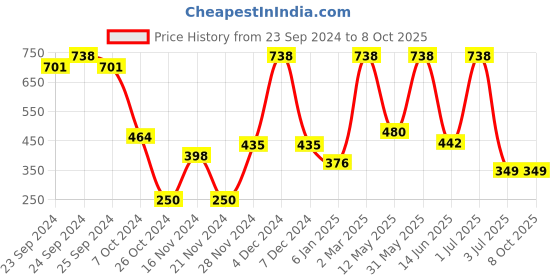 myntra.com Moraze Set of Double Ended Brush & Nail Paint 5 ml - Sun moraze Price History Graph from 23 Sep 2024 to 8 Oct 2025