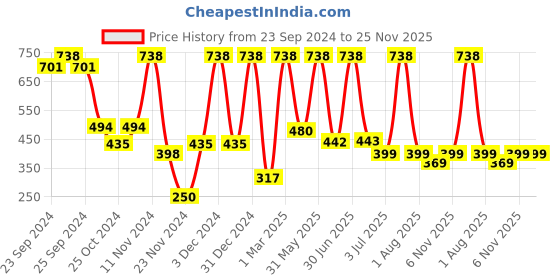 myntra.com Moraze Set of Double Ended Brush & Nail Paint - Aquamarine moraze Price History Graph from 23 Sep 2024 to 24 Nov 2025