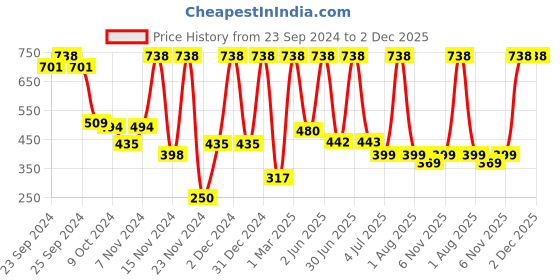 myntra.com Moraze Set of Double Ended Brush & Nail Paint - Chitty Chitty moraze Price History Graph from 23 Sep 2024 to 1 Dec 2025