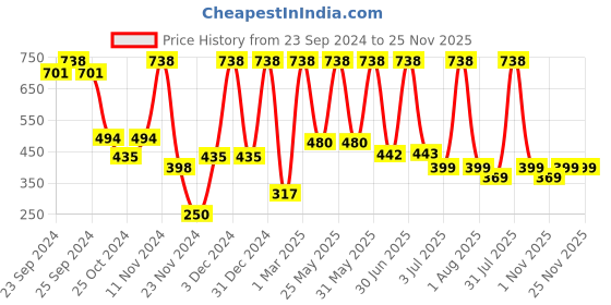 myntra.com Moraze Set of Double Ended Brush & Nail Paint - Christmas moraze Price History Graph from 23 Sep 2024 to 24 Nov 2025