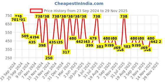 myntra.com Moraze Set of Double Ended Brush & Nail Paint - Magic Moment moraze Price History Graph from 23 Sep 2024 to 29 Nov 2025