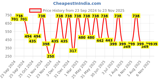 myntra.com Moraze Set of Double Ended Brush & Nail Paint - Netflix moraze Price History Graph from 23 Sep 2024 to 23 Nov 2025