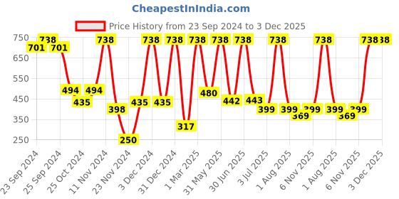 myntra.com Moraze Set of Double Ended Brush & Nail Paint - Purple Pheonix moraze Price History Graph from 23 Sep 2024 to 2 Dec 2025