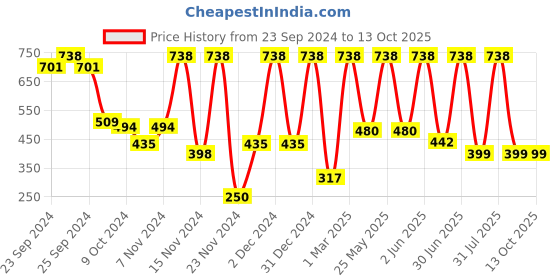myntra.com Moraze Set of Double Ended Brush & Nail Paint - Snappy Snappy moraze Price History Graph from 23 Sep 2024 to 13 Oct 2025