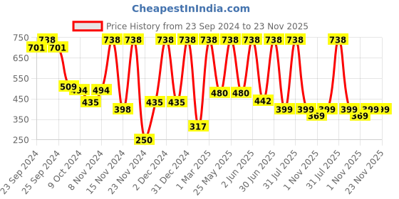 myntra.com Moraze Set of Double Ended Brush & Nail Paint - You Make Me Blush moraze Price History Graph from 23 Sep 2024 to 22 Nov 2025