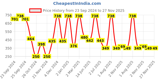 myntra.com Moraze Set of Eyeshadow Brush & Nail Paint 5 ml - Bratty Bratty moraze Price History Graph from 23 Sep 2024 to 27 Nov 2025