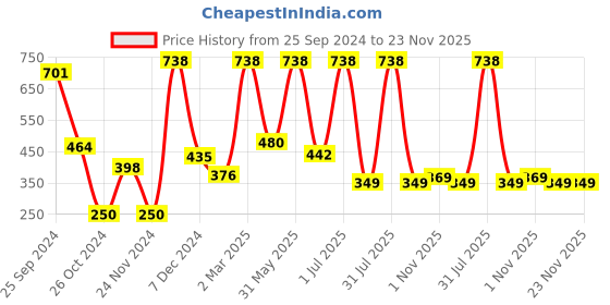myntra.com Moraze Set of Eyeshadow Brush & Nail Paint 5 ml - Bratty Bratty moraze Price History Graph from 25 Sep 2024 to 23 Nov 2025