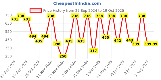 myntra.com Moraze Set of Eyeshadow Brush & Nail Paint - Chitty Chitty moraze Price History Graph from 23 Sep 2024 to 18 Oct 2025