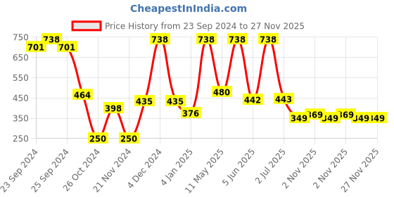 myntra.com Moraze Set of Kabuki Brush & Nail Paint 5 ml - Blue Lagoon moraze Price History Graph from 23 Sep 2024 to 26 Nov 2025