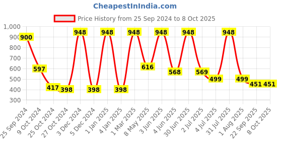 myntra.com Moraze Set of Kajal & Compact moraze Price History Graph from 25 Sep 2024 to 8 Oct 2025