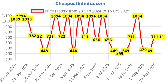 myntra.com Moraze Set of Kajal & Eyeliner With Lip Balm moraze Price History Graph from 23 Sep 2024 to 16 Oct 2025