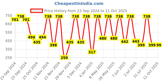 myntra.com Moraze Set of Nail Paint 5 ml - Chitty Chitty with Kabuki Foundation Brush - Black moraze Price History Graph from 23 Sep 2024 to 11 Oct 2025