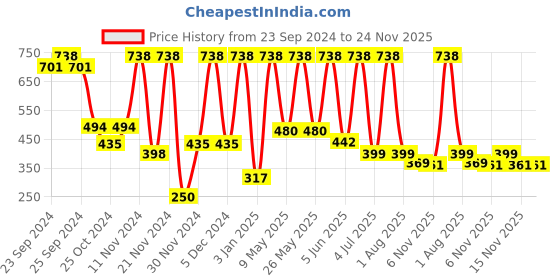 myntra.com Moraze Set of Nail Paint 5 ml - You Make Me Blush with Fan Brush - Black moraze Price History Graph from 23 Sep 2024 to 23 Nov 2025