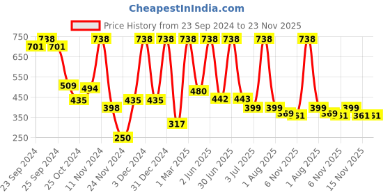 myntra.com Moraze Set of Nail Paint 5 ml - You Make Me Blush with Kabuki Foundation Brush - Black moraze Price History Graph from 23 Sep 2024 to 23 Nov 2025