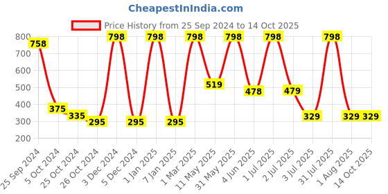 myntra.com Moraze Smudge-Proof Single Eyeshadow - Brick Road with Eyeshadow Brush moraze Price History Graph from 25 Sep 2024 to 13 Oct 2025