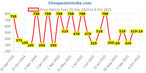myntra.com Moraze Smudge-Proof Single Eyeshadow - Caramalised with Eyeshadow Brush moraze Price History Graph from 25 Sep 2024 to 8 Oct 2025
