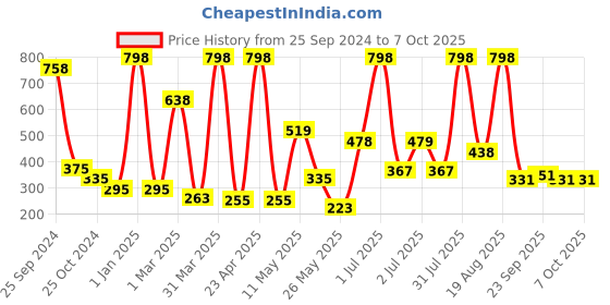 myntra.com Moraze Smudge-Proof Single Eyeshadow - Dazzling with Eyeshadow Brush moraze Price History Graph from 25 Sep 2024 to 6 Oct 2025