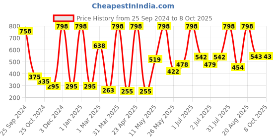 myntra.com Moraze Smudge-Proof Single Eyeshadow - Ice Queen with Eyeshadow Brush moraze Price History Graph from 25 Sep 2024 to 8 Oct 2025