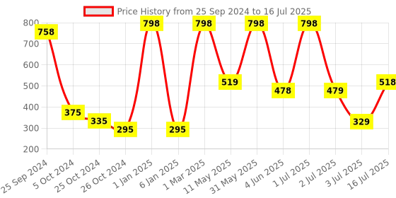 myntra.com Moraze Smudge-Proof Single Eyeshadow - Nuts For You with Eyeshadow Brush moraze Price History Graph from 25 Sep 2024 to 16 Jul 2025