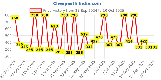myntra.com Moraze Smudge-Proof Single Eyeshadow - Vintage with Eyeshadow Brush moraze Price History Graph from 25 Sep 2024 to 9 Oct 2025