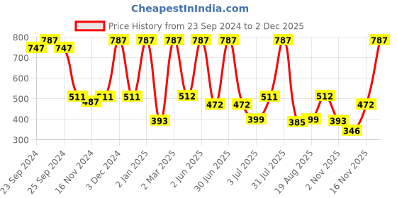 myntra.com Moraze Women Combo of Nail Polish 5ml With Nail Paint Remover 30ml & Kajal 0.35 GM moraze Price History Graph from 23 Sep 2024 to 2 Dec 2025