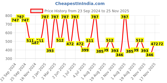 myntra.com Moraze Women Combo of Nail Polish 5ml With Nail Paint Remover 30ml & Kajal 0.35 GM moraze Price History Graph from 23 Sep 2024 to 24 Nov 2025