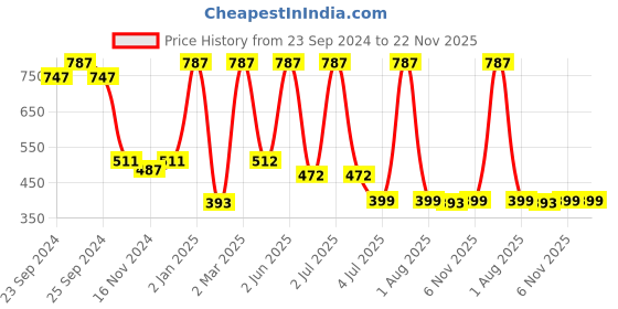 myntra.com Moraze Women Combo of Nail Polish 5ml With Nail Paint Remover 30ml & Kajal 0.35 GM moraze Price History Graph from 23 Sep 2024 to 22 Nov 2025